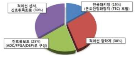 적외선 카메라 원가 구조.