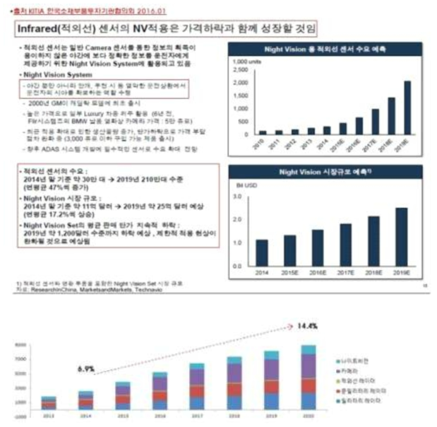 자동차 ADAS 및 자율/무인운전 산업분야 적외선카메라 점유율