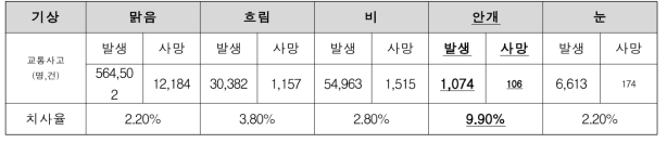 기상조건에 따른 교통사고 사망율