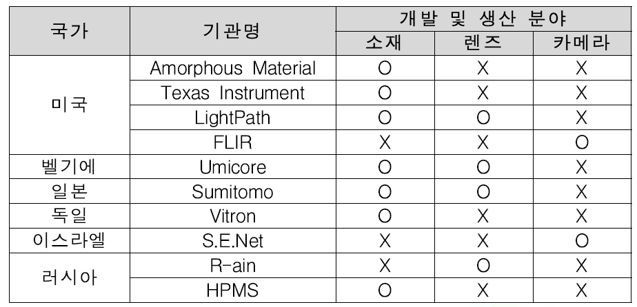 소결성 IR소재 및 광학계 주요 동향