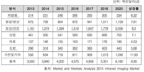 전세계 응용분야별 비냉각 적외선 열화상 카메라 시장규모