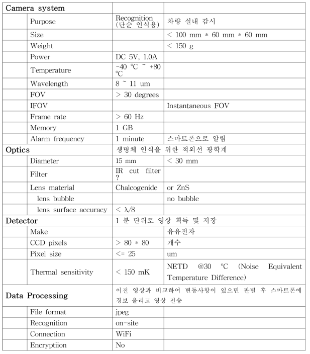 차량용 안전감지 카메라의 요구조건