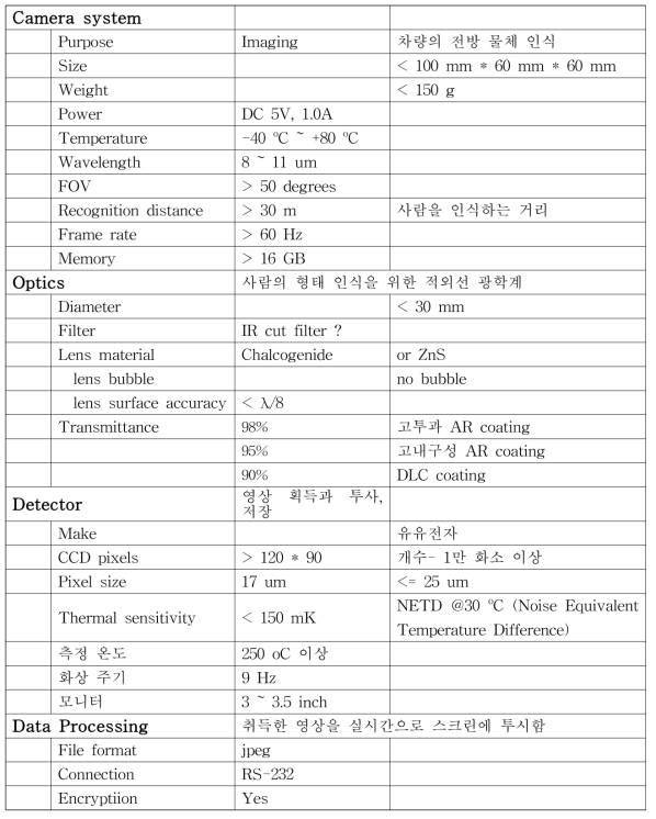 적외선영상 촬영용 카메라 요구조건