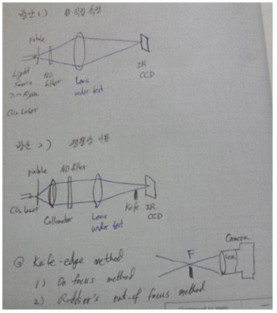 적외선 렌즈를 시험하는 방법의 개념도.