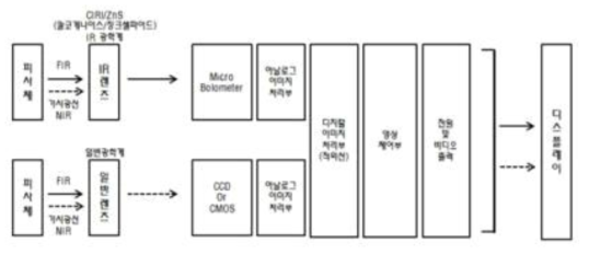 개발 제품의 광학계 및 전체 시스테 구성도