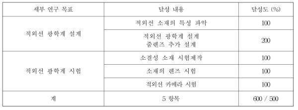 과제의 연구목표와 달성도 현황.