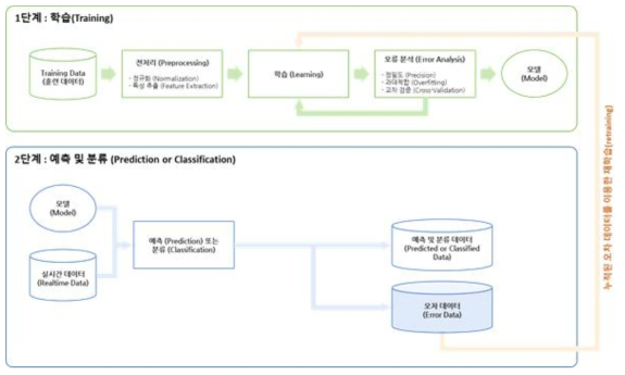 수집된 오차 정보를 반영하여 재학습을 통하여 새로운 모델을 선정하여 적용하는 방법