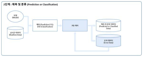 PID 제어를 적용한 인공지능 예측 및 분류 과정