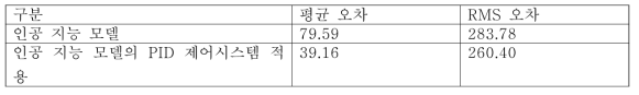 인공 지능 모델만을 적용했을 때와 PID 제어 시스템을 적용했을 때의 오차 비교