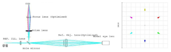 초점렌즈(focusing lens)와 대물렌즈(object lens)를 최적화하여 재설계한 광학계 도면(좌)과 시뮬레이션 결과로 나온 스팟 영상(우)