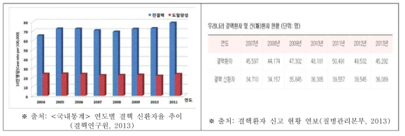 연도별 결핵 신환자율 추이 및 결핵환자 신고 현황