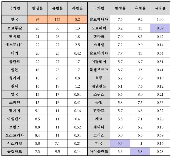 OECD 국가별 결핵현황