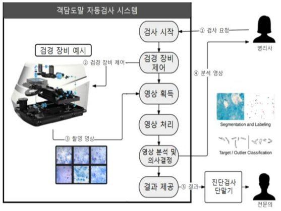 컴퓨터 비전 기반 객담도말 자동검사 시스템 개념도