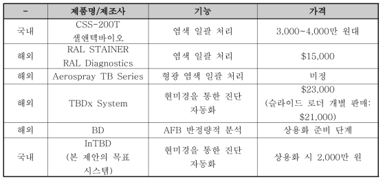 객담도말검사의 자동화 시스템 상용화 현황