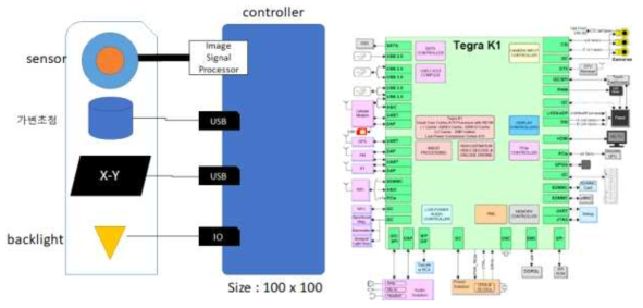 시스템 제어기 구성안(왼쪽) 및 제어기 후보(NVIDIA Tegra K1)