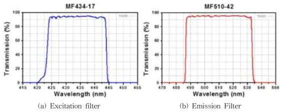 형광조명에 사용된 필터들의 파장 투과특성