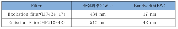 형광필터들의 중심파장 및 투과폭(bandwidth)