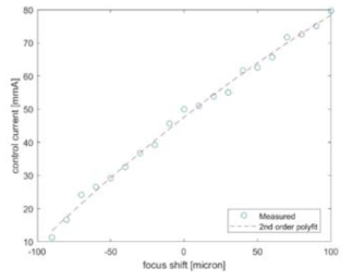 초점가변 검경의 제어전류와 초점이동과의 관계