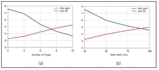 트랜지스터 핑거 수에 따른 최대이득과 최소잡음지수 (a) 트랜지스터 gate 폭에 따른 최대이득과 최소잡음지수(b)