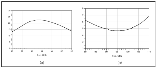 94 GHz 대역 4단 저잡음 증폭기의 시뮬레이션 성능 결과