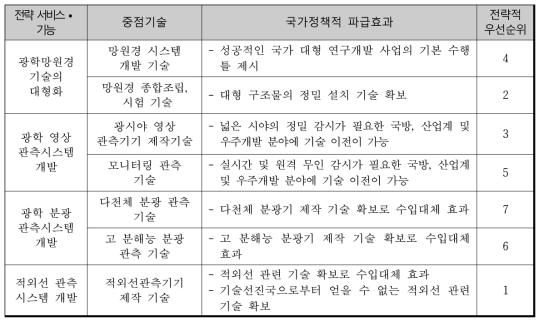 중점기술의 국가정책적 파급효과 및 중요도 분석