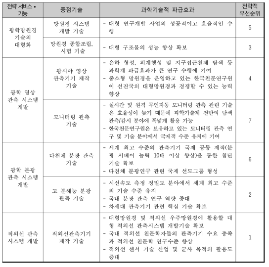 중점기술의 과학기술적 파급효과 및 중요도 분석