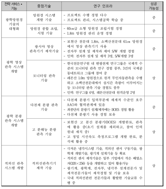 중점기술의 성공 가능성 분석