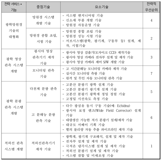 광학천문 분야 핵심기술 후보 선정과 전략적 우선순위