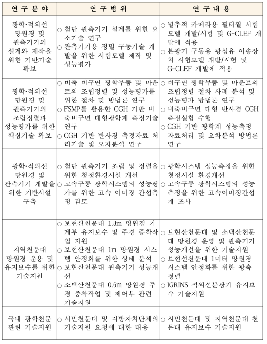 당해 연도 사업 내용 및 범위