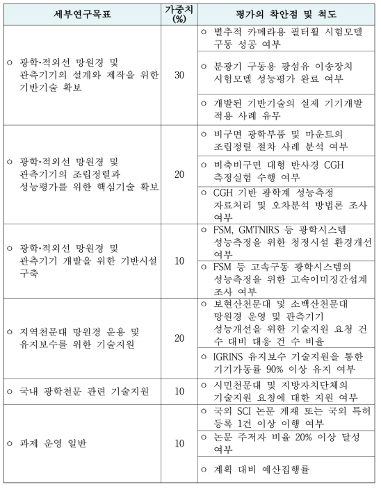 연구평가의 착안점 및 척도