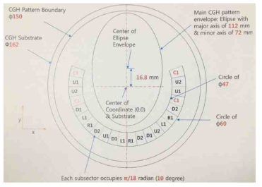 CGH 내부 각 패턴의 위치