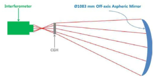 CGH를 이용한 비구면 반사경 측정 모식도