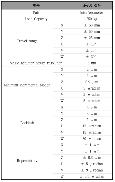 Hexapod (H-850)의 주요성능