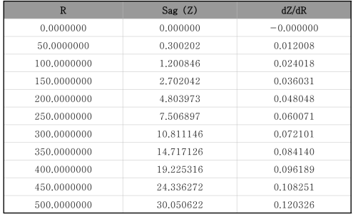 축대칭 광학면 사양에 의한 sag table