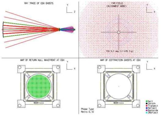 위상형 CGH의 고스트에 의한 (a) 레이아웃, (b) Zygo 간섭계의 alignment mode에서의 이미지 모 사, (c) 반사한 빛이 CGH 면에서 나타나는 이미지, 그리고 (d) CGH에서의 회절 고스트의 맵