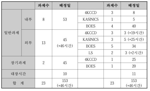 2017년 하반기 관측시간 배정 현황