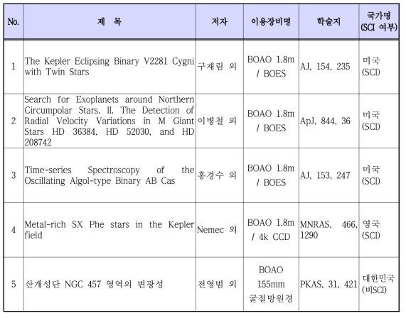 2017년도 보현산천문대 관측장비를 이용하여 내․외부인이 발표한 논문발표 실적