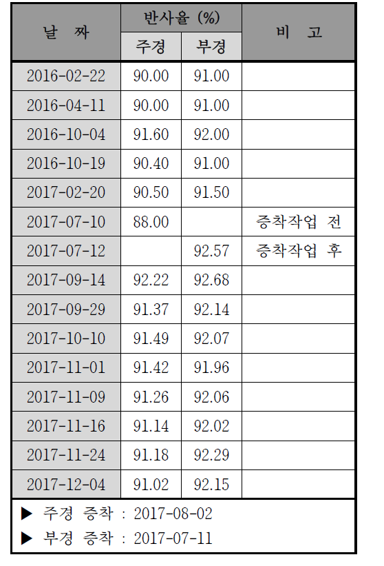 1.8m 광학망원경 반사율 측정 자료