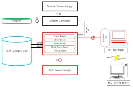 BOESCCD Camera 구성도