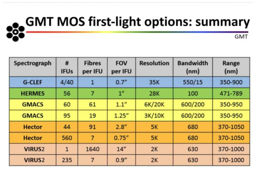 GMT First Light에 활용 제안 가능한 MOS Option. Matthew Colless의 발표자료에서 가져옴.