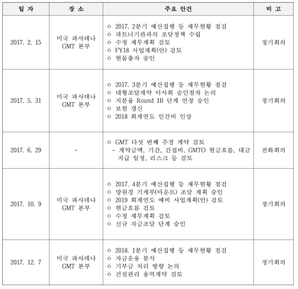 2017년 GMT 재무위원회 개최 현황 및 주요 안건