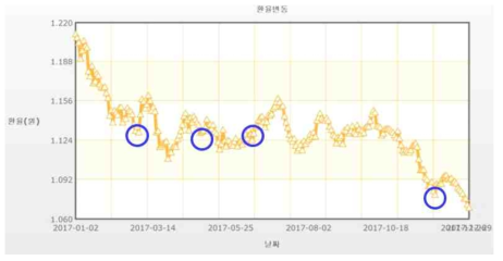 2017년 미국 달러 환율 변동. 파란 원은 분담금 납부일.