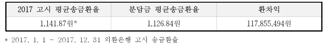 2017년 고시평균송금환율 및 GMT 분담금 평균송금환율