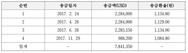 2017년 분담금 납부 세부내역