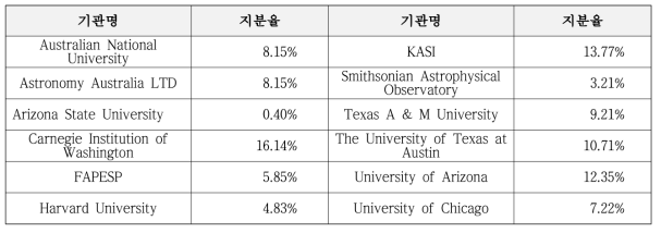 2017. 12월 기준 투자약정액에 근거한 참여 기관별 지분율