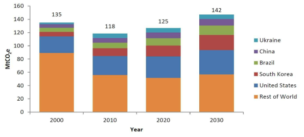 질산과 아디프산 생산에서의 N2O 배출 : 2000-2030