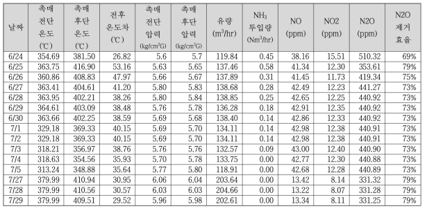 2015년 6월-7월 운전데이터 정리(크레비스 조치 전)