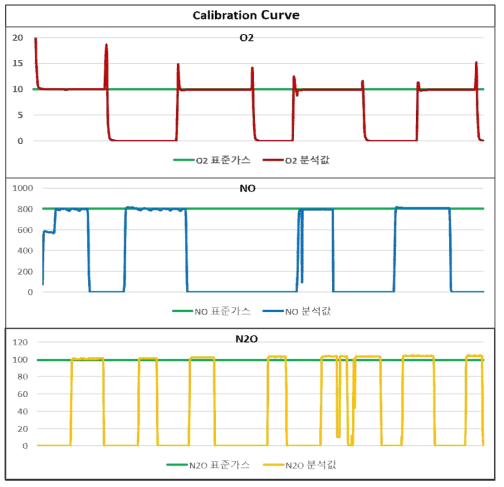 분석기 Calibration 곡선