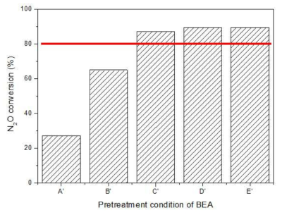 BEA 분말의 수분처리에 의한 Fe/treated-BEA촉매의 N2O 저감
