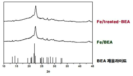 Fe/BEA와 Fe/treated-BEA 촉매의 XRD 패턴